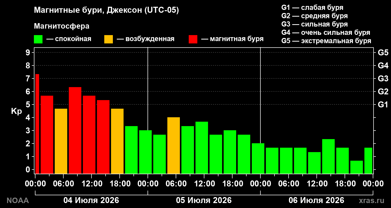 Геомагнитный индекс Kp за 3 суток