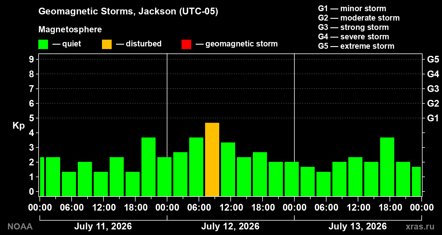 Geomagnetic index Kp for 3 days