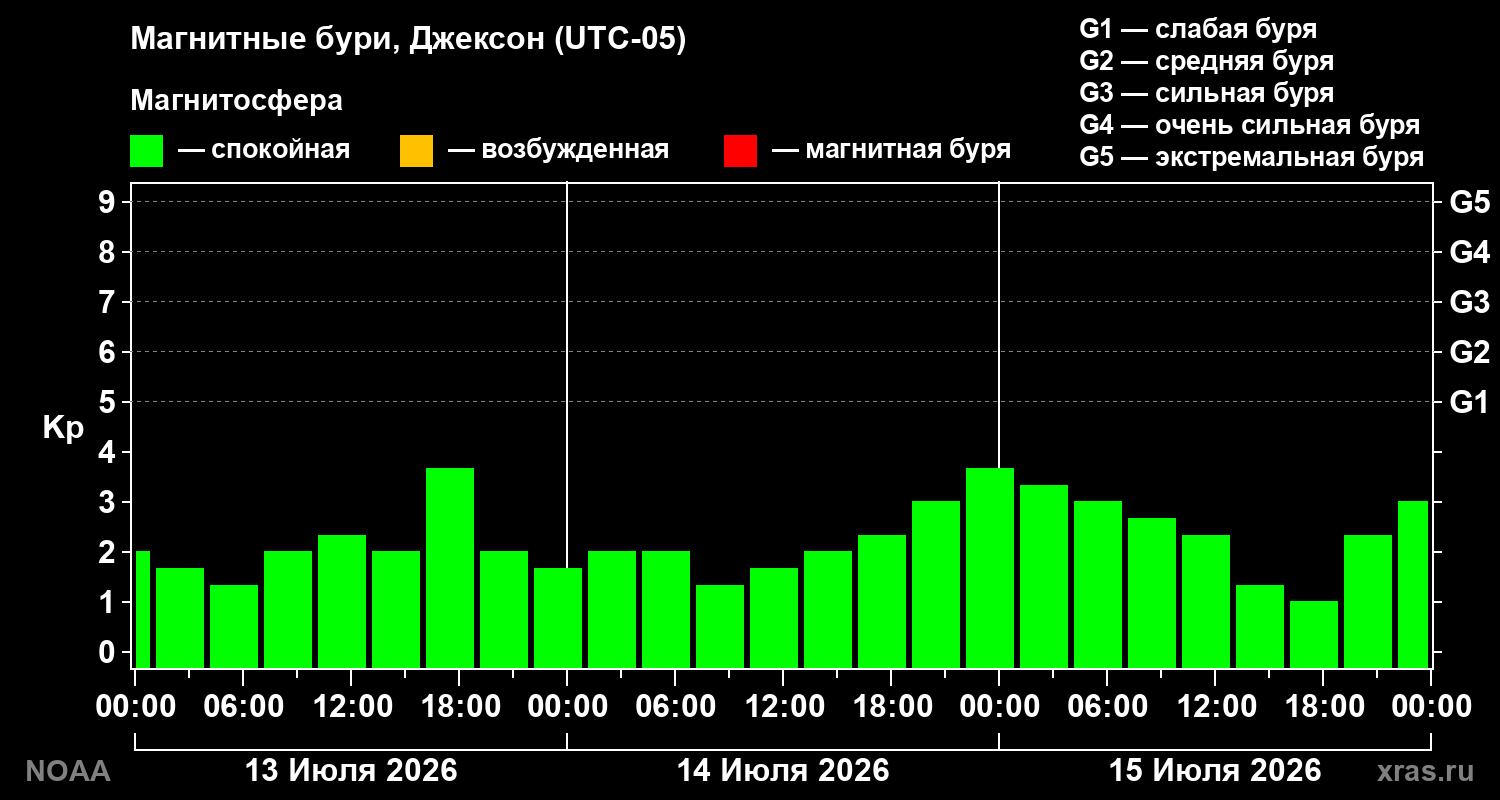 Геомагнитный индекс Kp за 3 суток