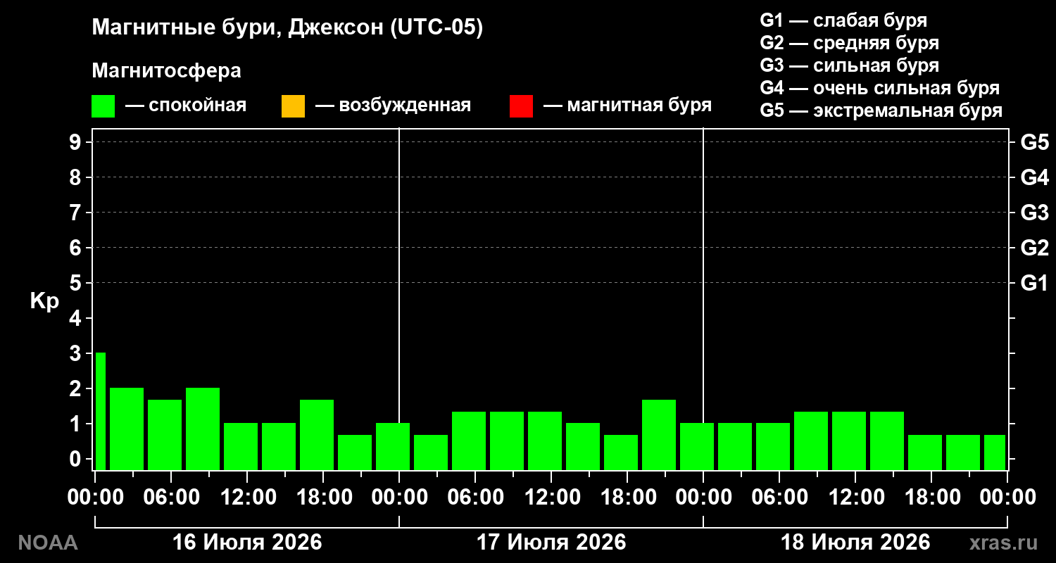 Геомагнитный индекс Kp за 3 суток