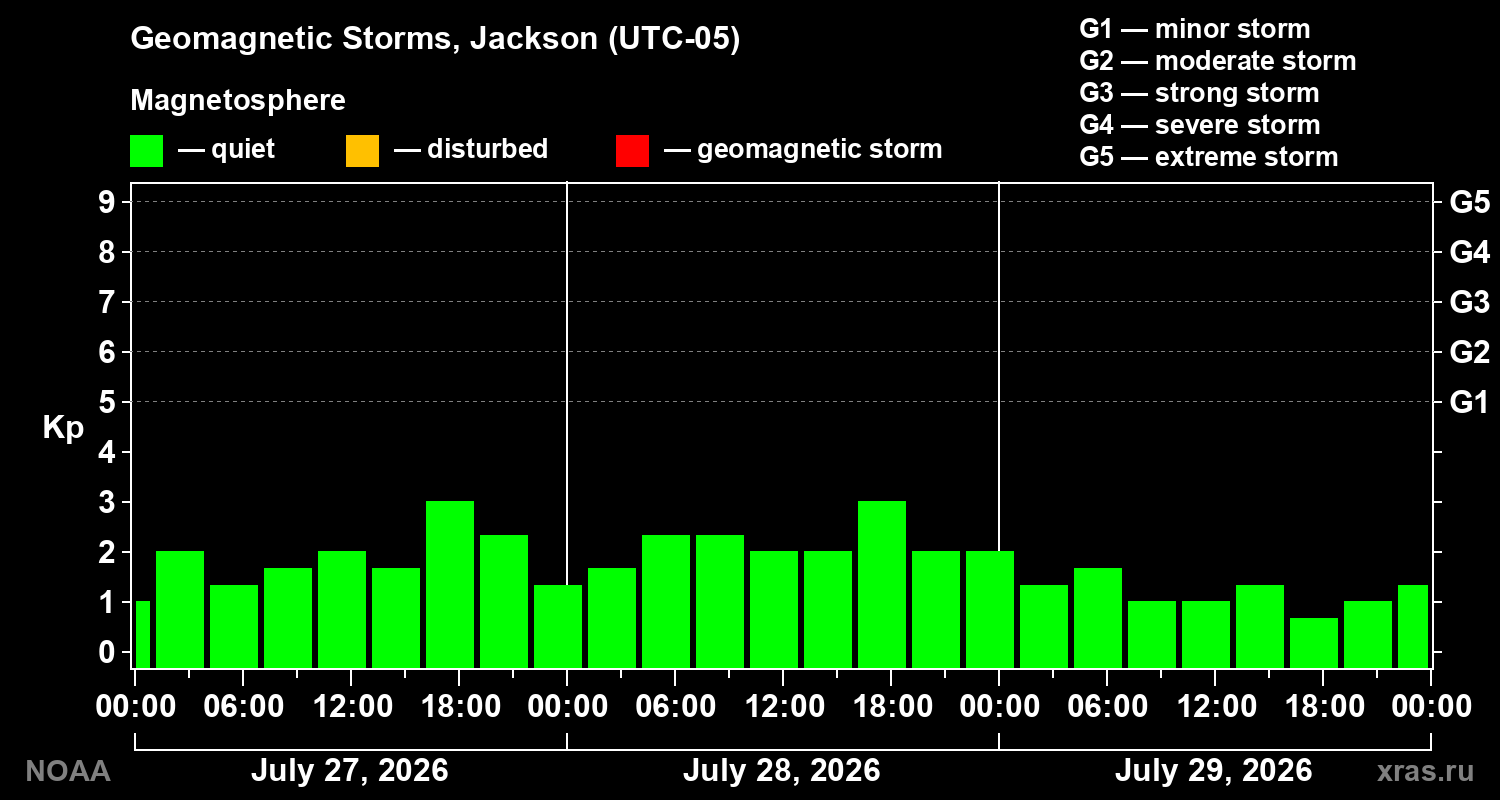 Geomagnetic index Kp for 3 days