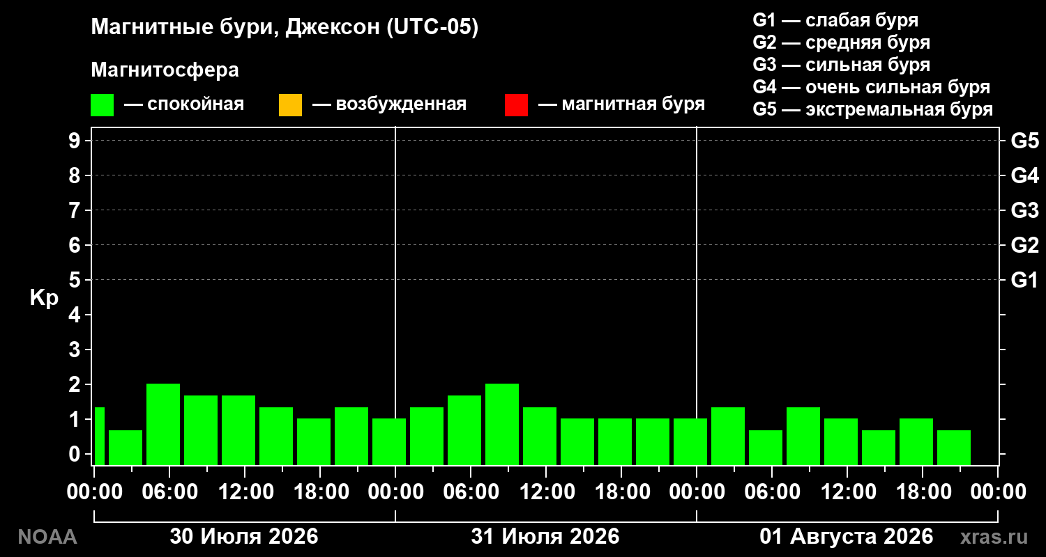 Геомагнитный индекс Kp за 3 суток