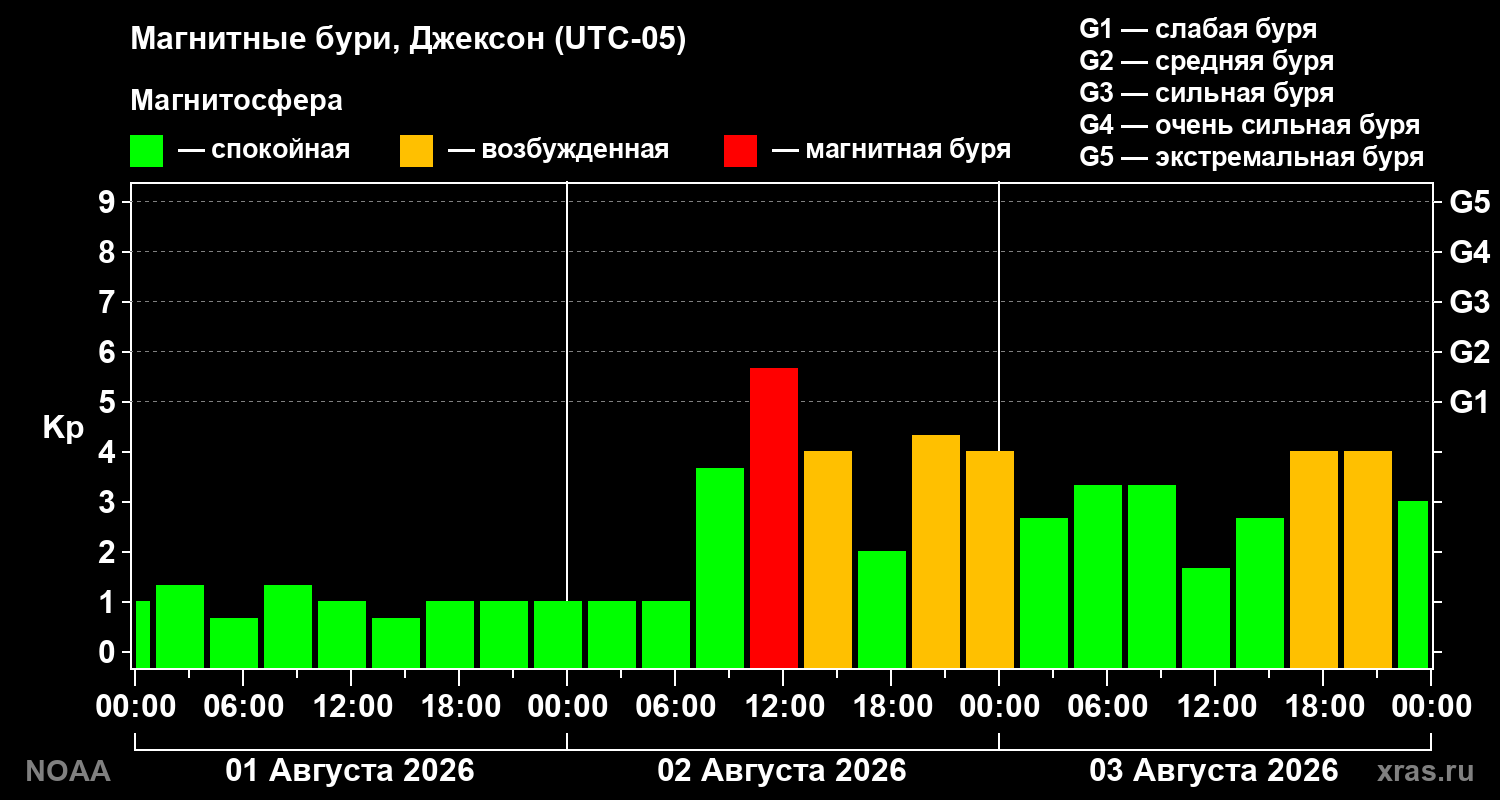 Геомагнитный индекс Kp за 3 суток