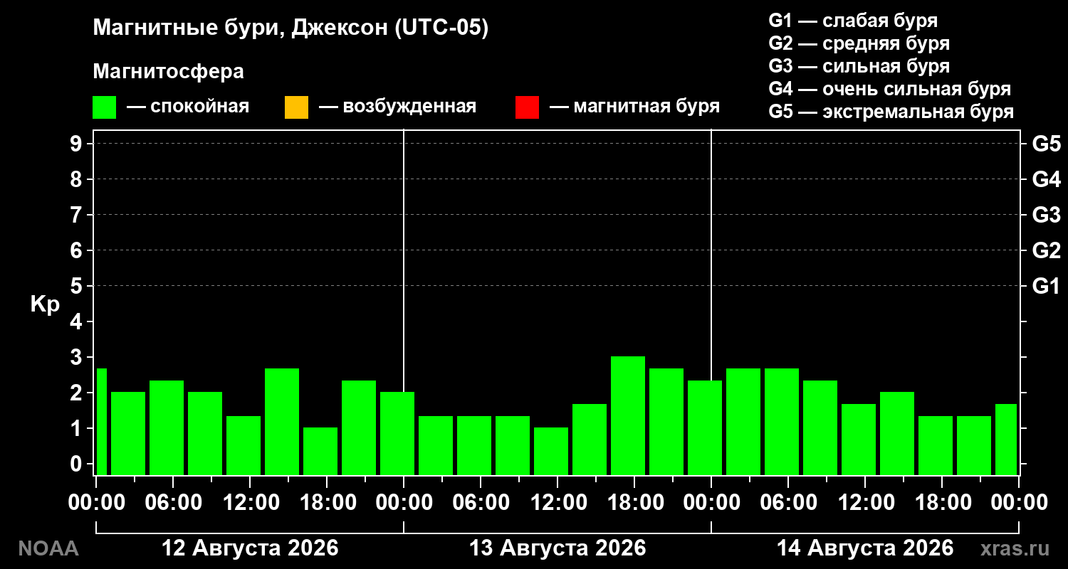 Геомагнитный индекс Kp за 3 суток