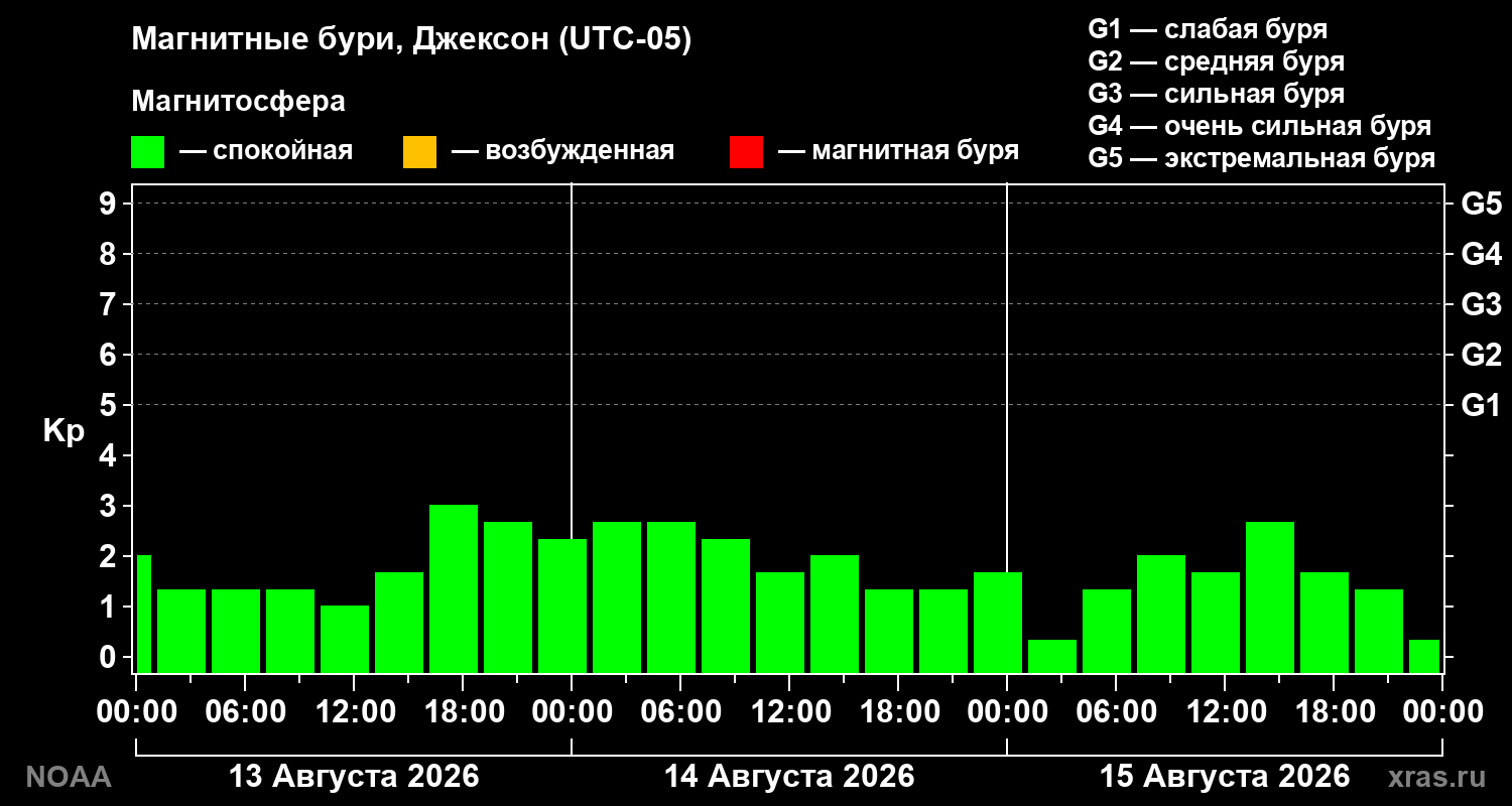 Геомагнитный индекс Kp за 3 суток