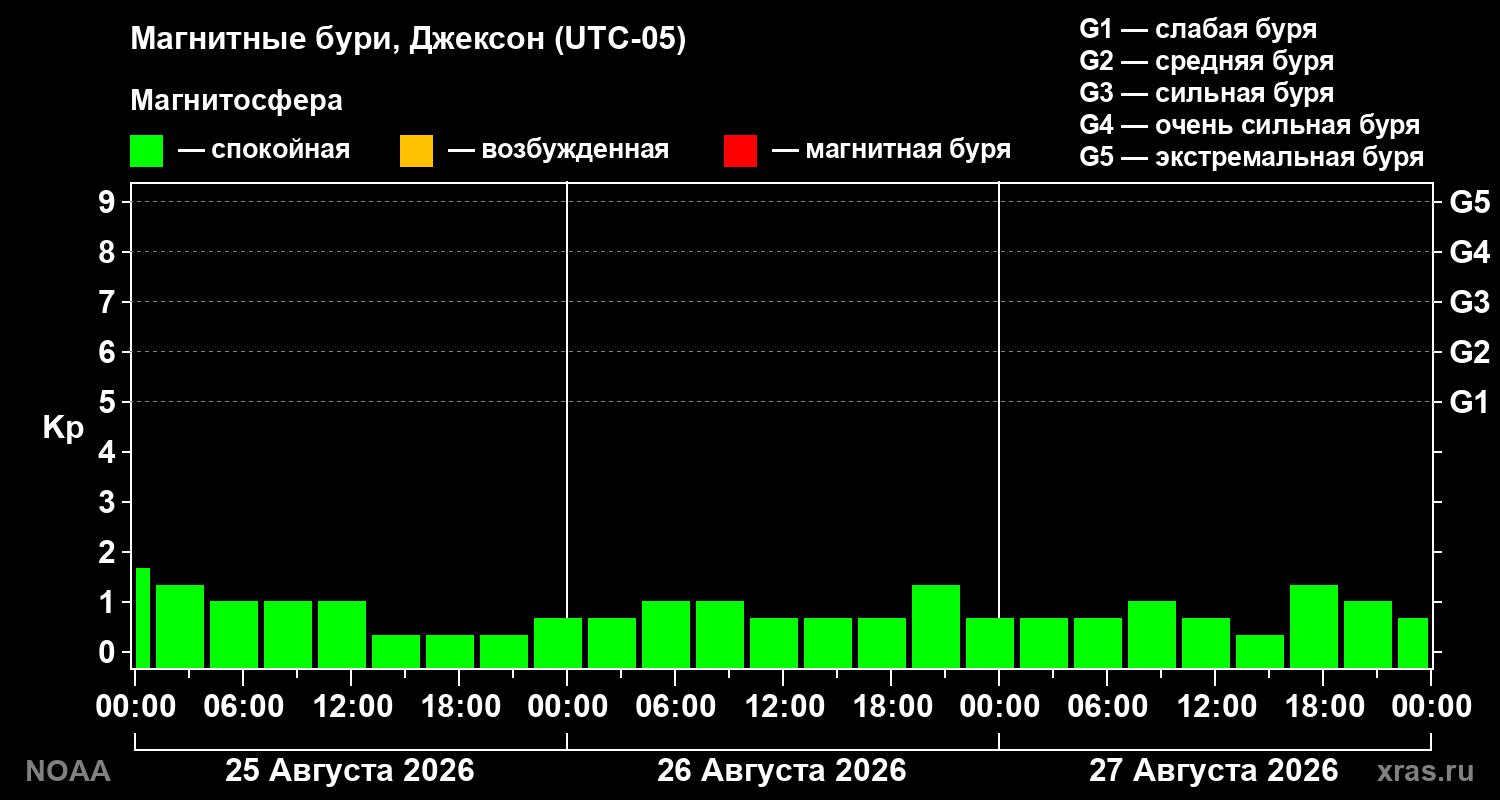 Геомагнитный индекс Kp за 3 суток