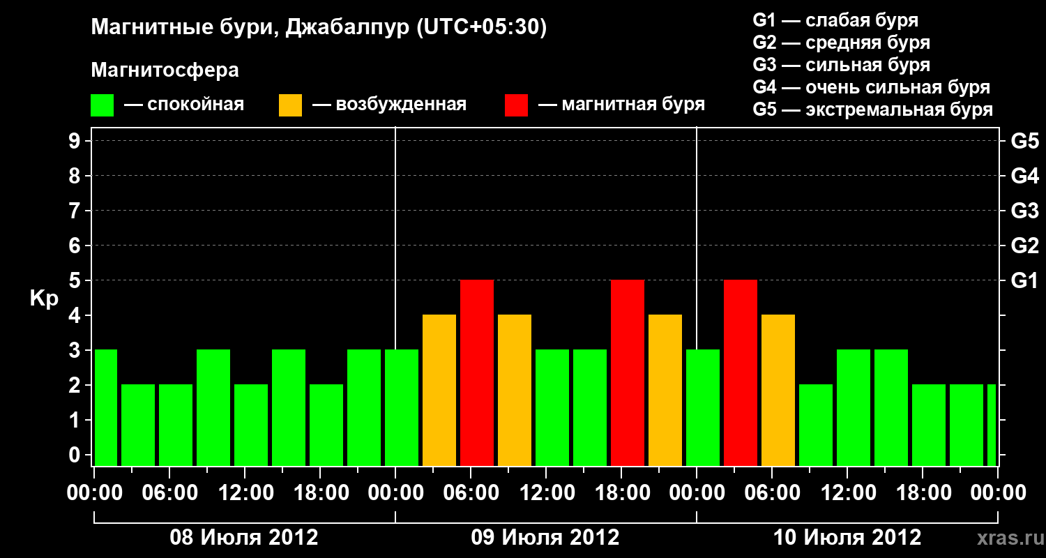 Изменения геомагнитного индекса Kp