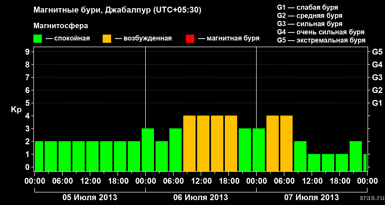 Изменения геомагнитного индекса Kp