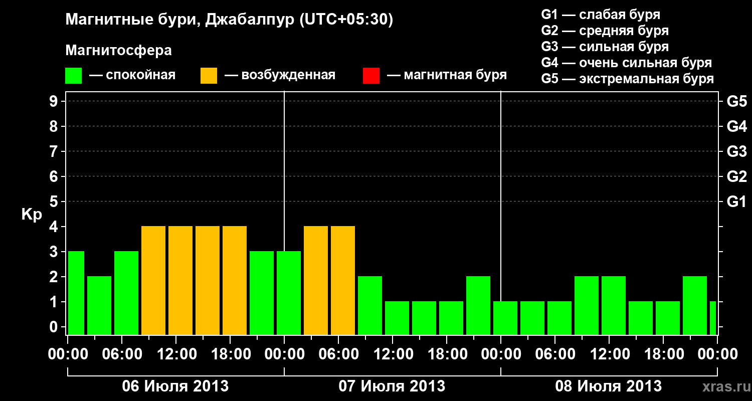 Изменения геомагнитного индекса Kp
