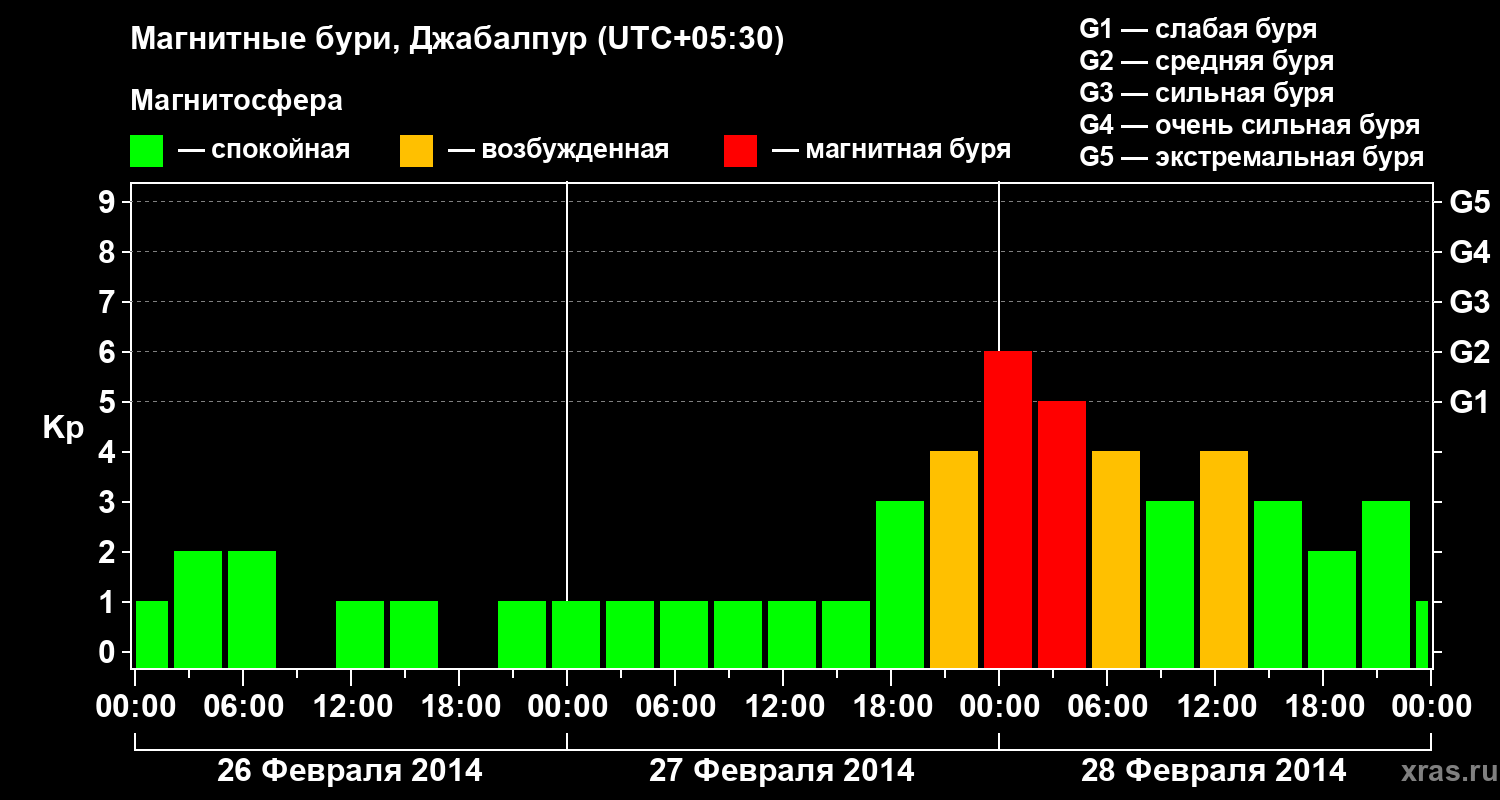 Изменения геомагнитного индекса Kp