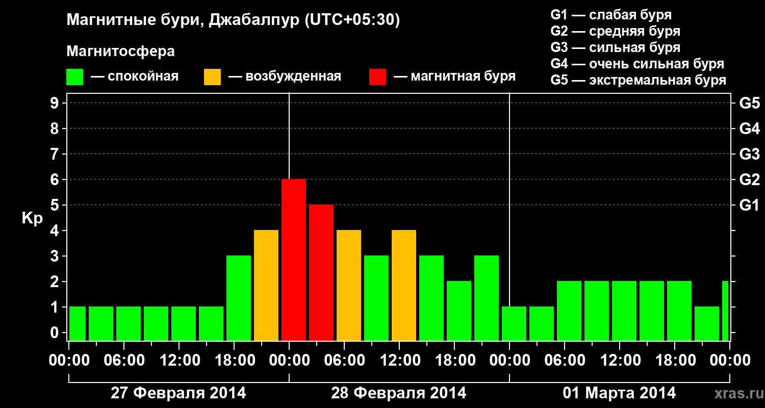 Изменения геомагнитного индекса Kp
