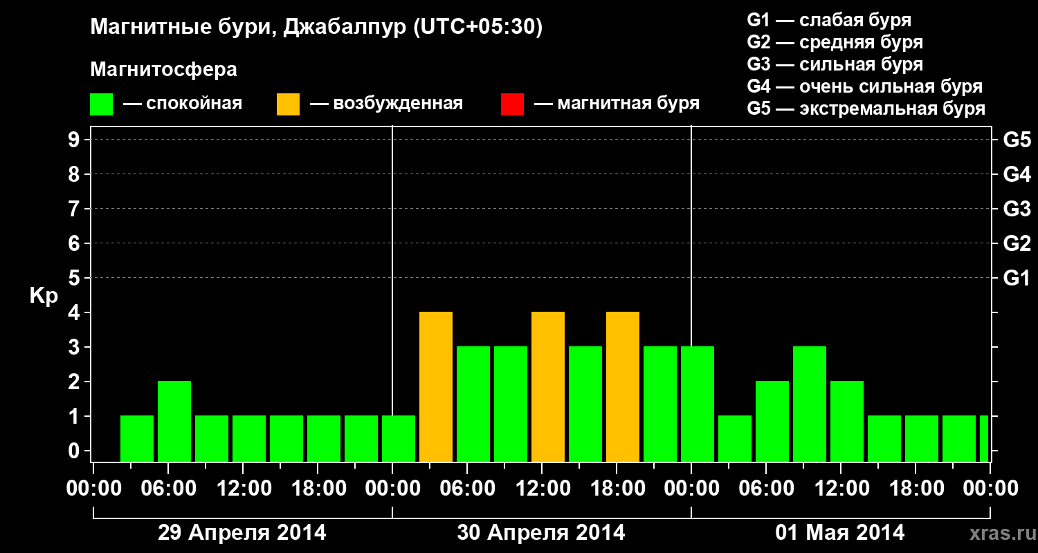 Изменения геомагнитного индекса Kp
