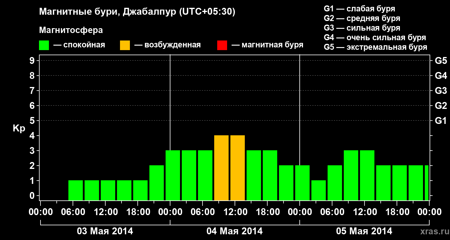 Изменения геомагнитного индекса Kp