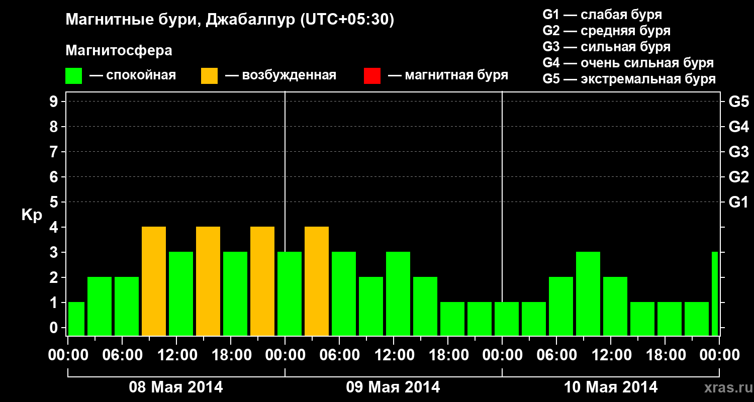 Изменения геомагнитного индекса Kp