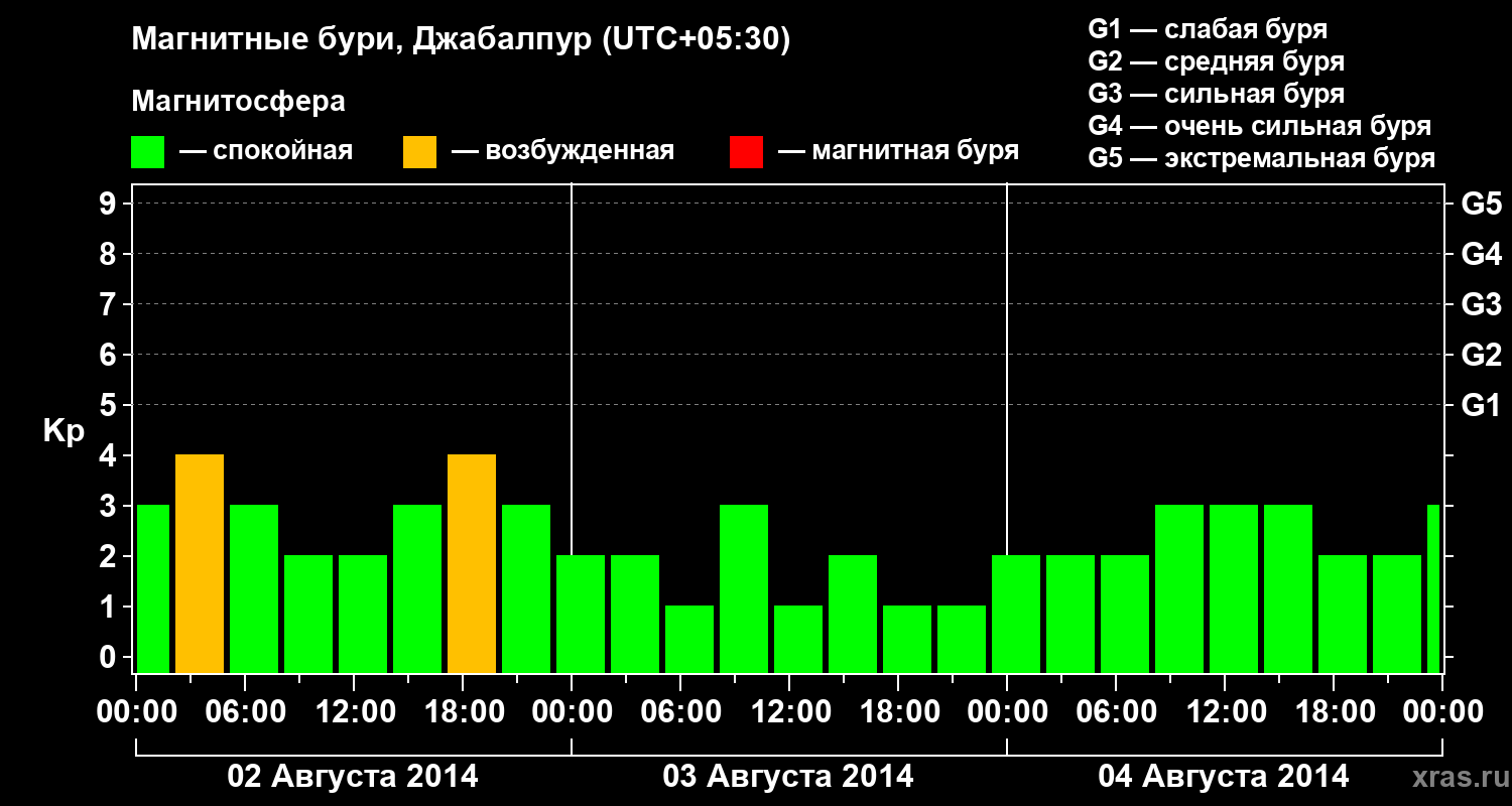 Изменения геомагнитного индекса Kp