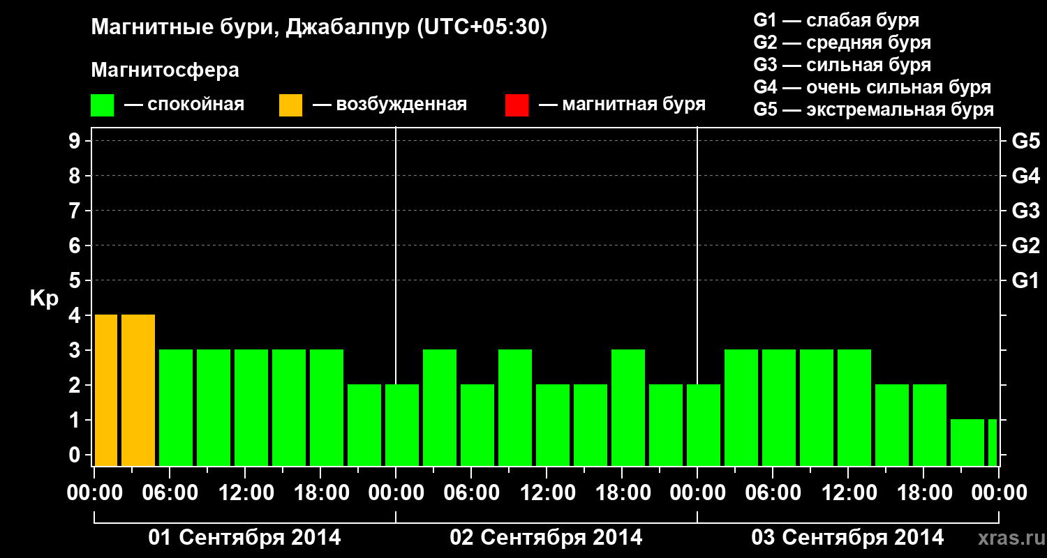 Изменения геомагнитного индекса Kp