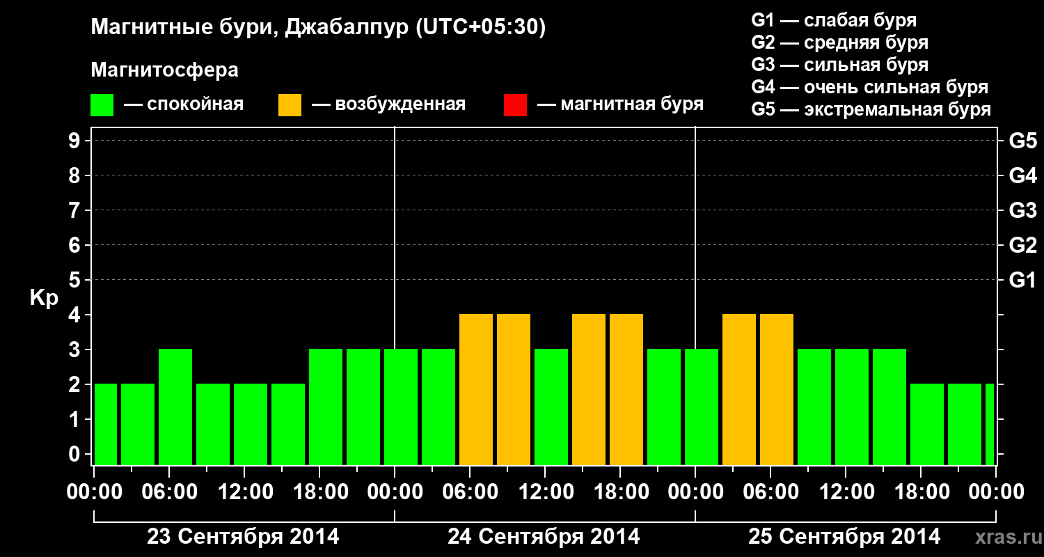 Изменения геомагнитного индекса Kp