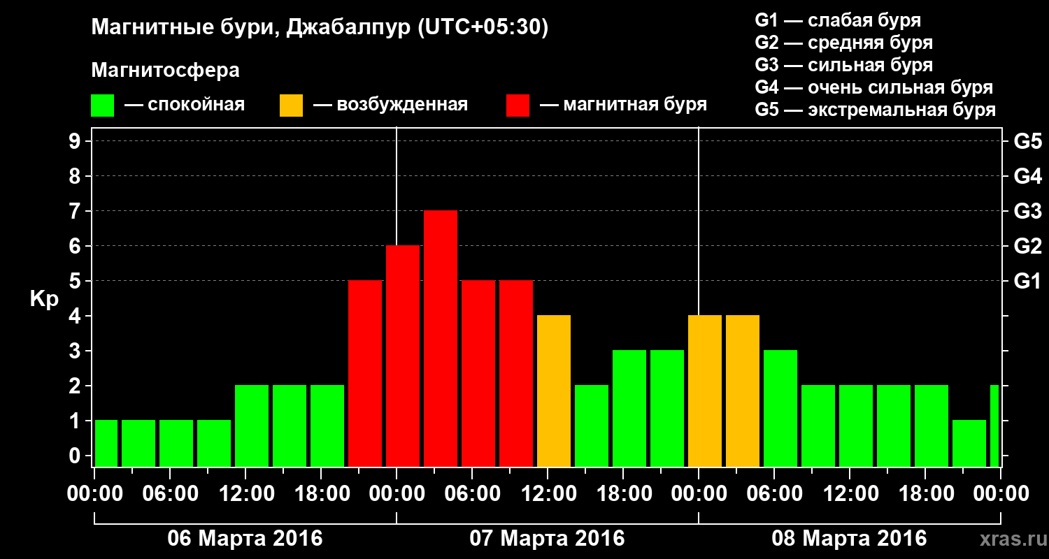 Изменения геомагнитного индекса Kp