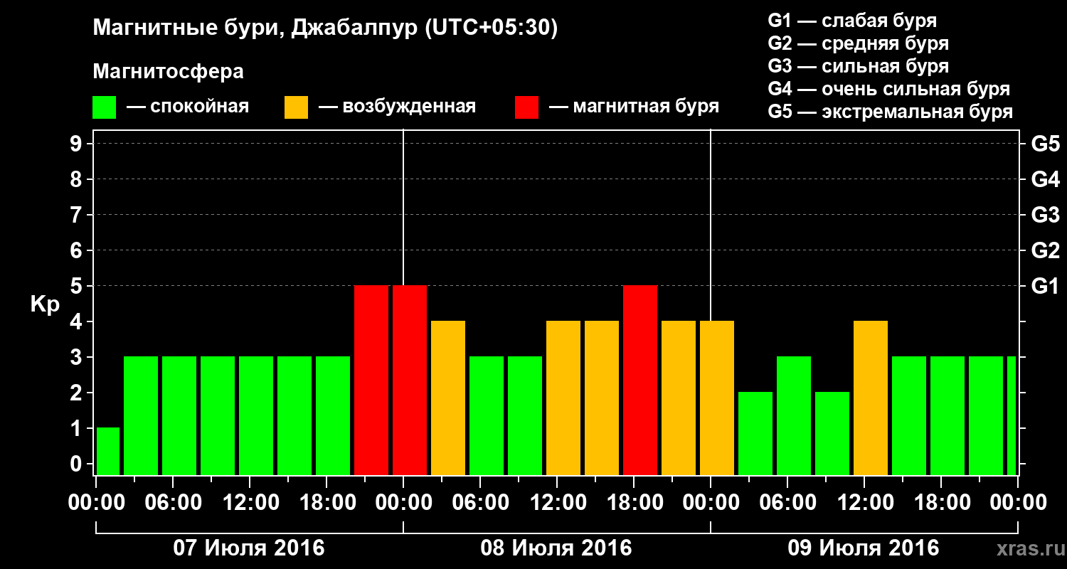Изменения геомагнитного индекса Kp