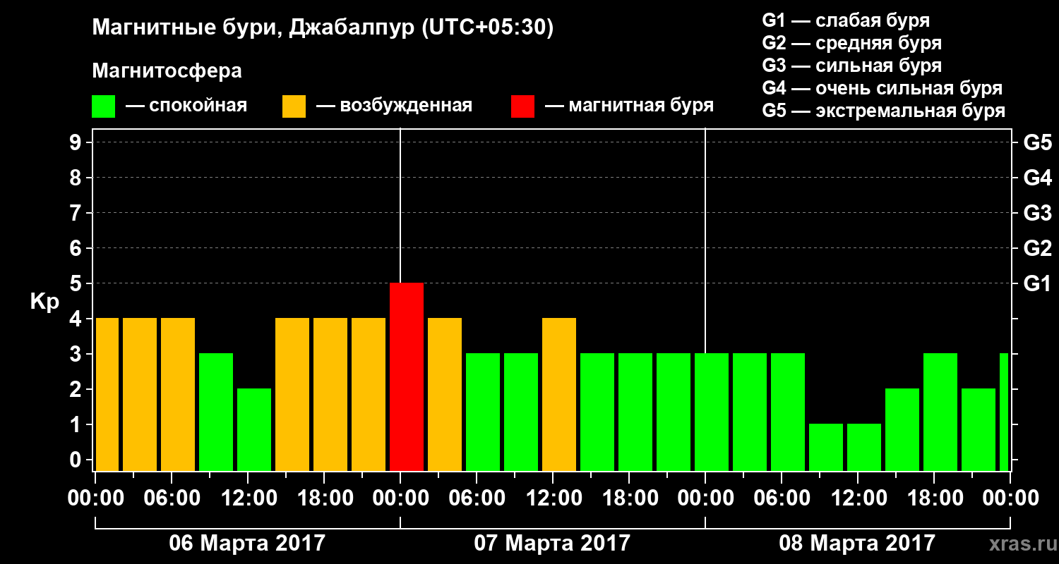 Изменения геомагнитного индекса Kp