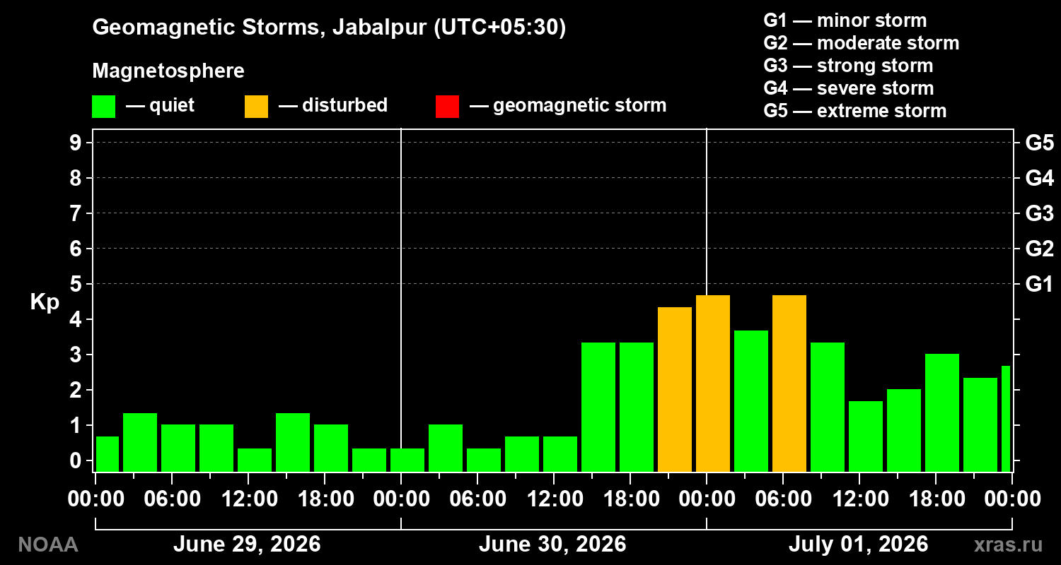 Geomagnetic index Kp for 3 days
