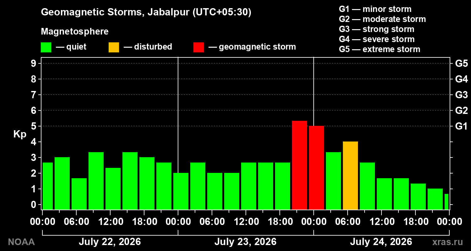 Geomagnetic index Kp for 3 days