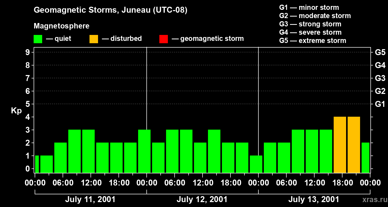 Changes in the geomagnetic index Kp