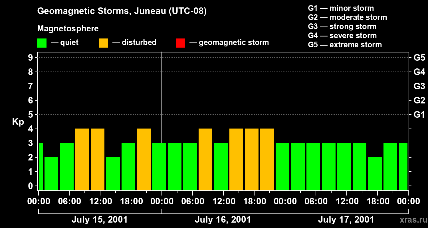 Changes in the geomagnetic index Kp