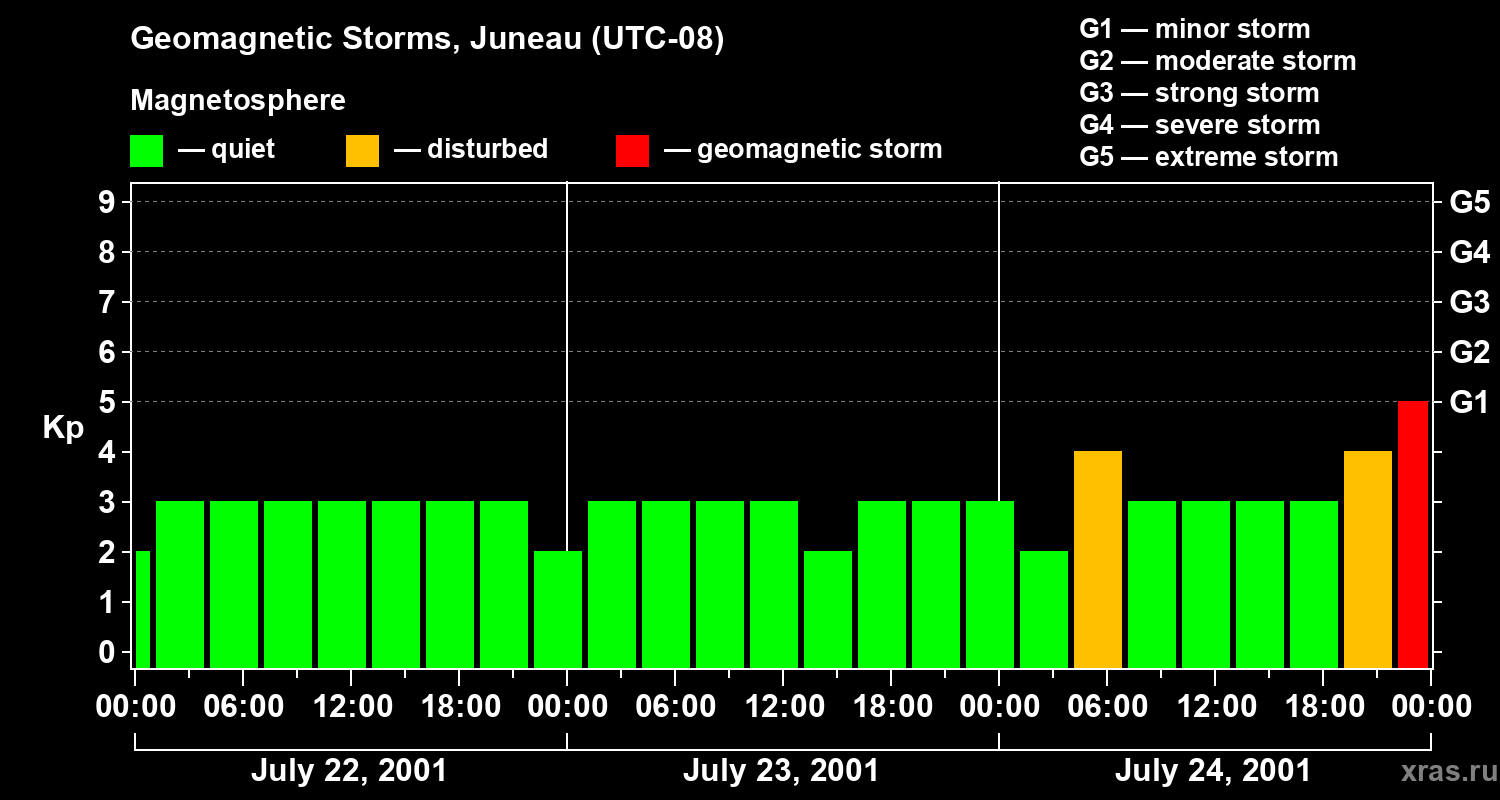 Changes in the geomagnetic index Kp