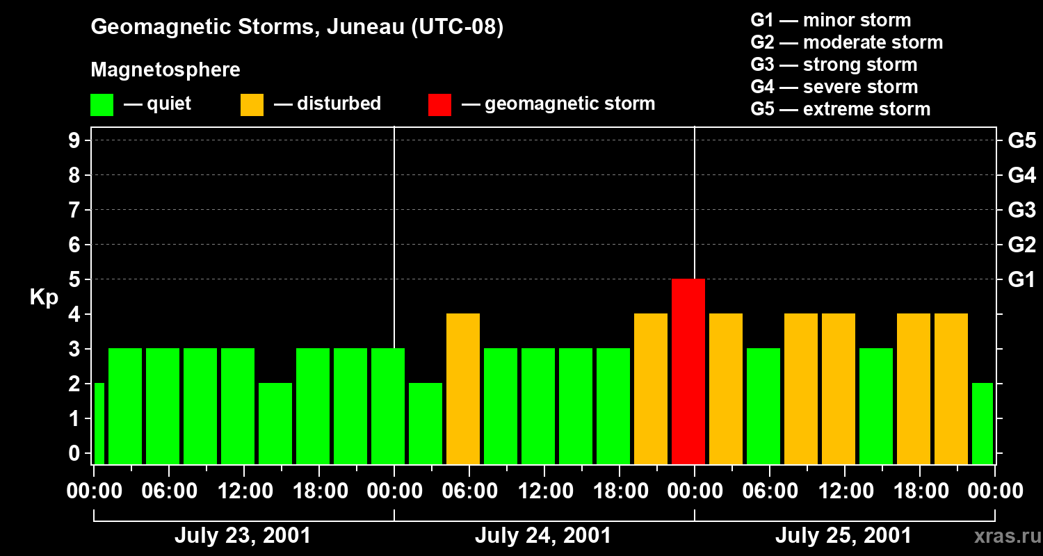 Changes in the geomagnetic index Kp