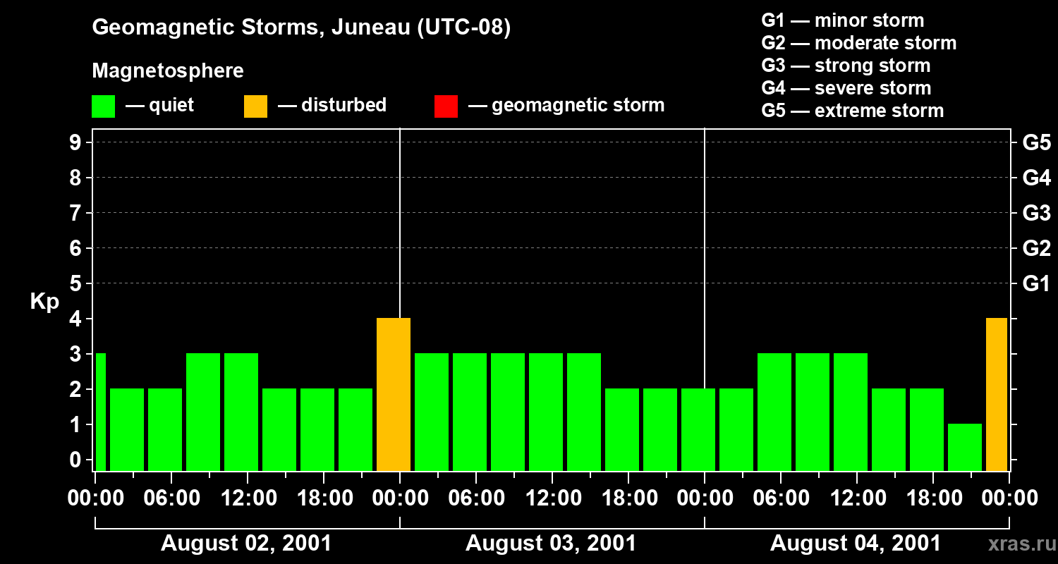 Changes in the geomagnetic index Kp