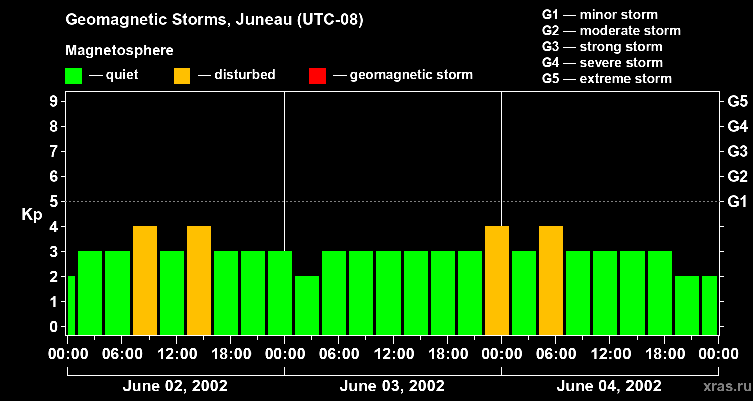 Changes in the geomagnetic index Kp