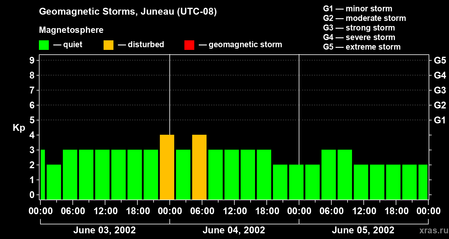 Changes in the geomagnetic index Kp