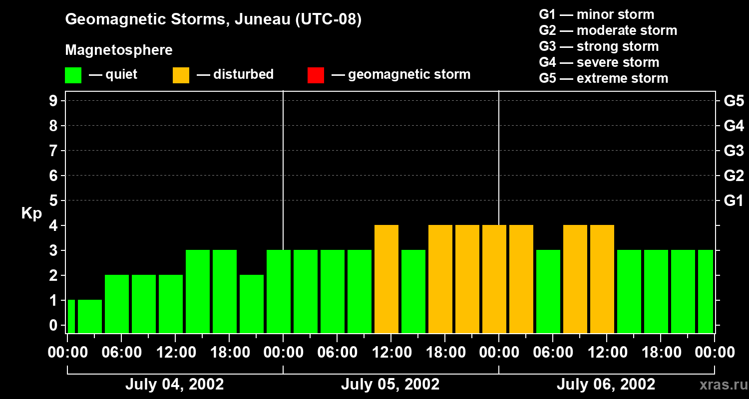 Changes in the geomagnetic index Kp