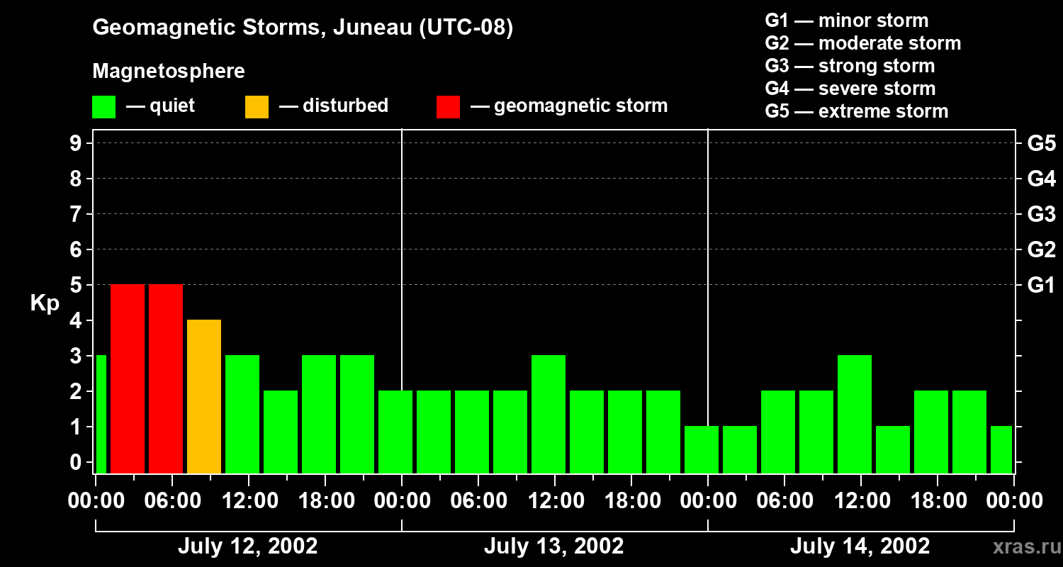 Changes in the geomagnetic index Kp