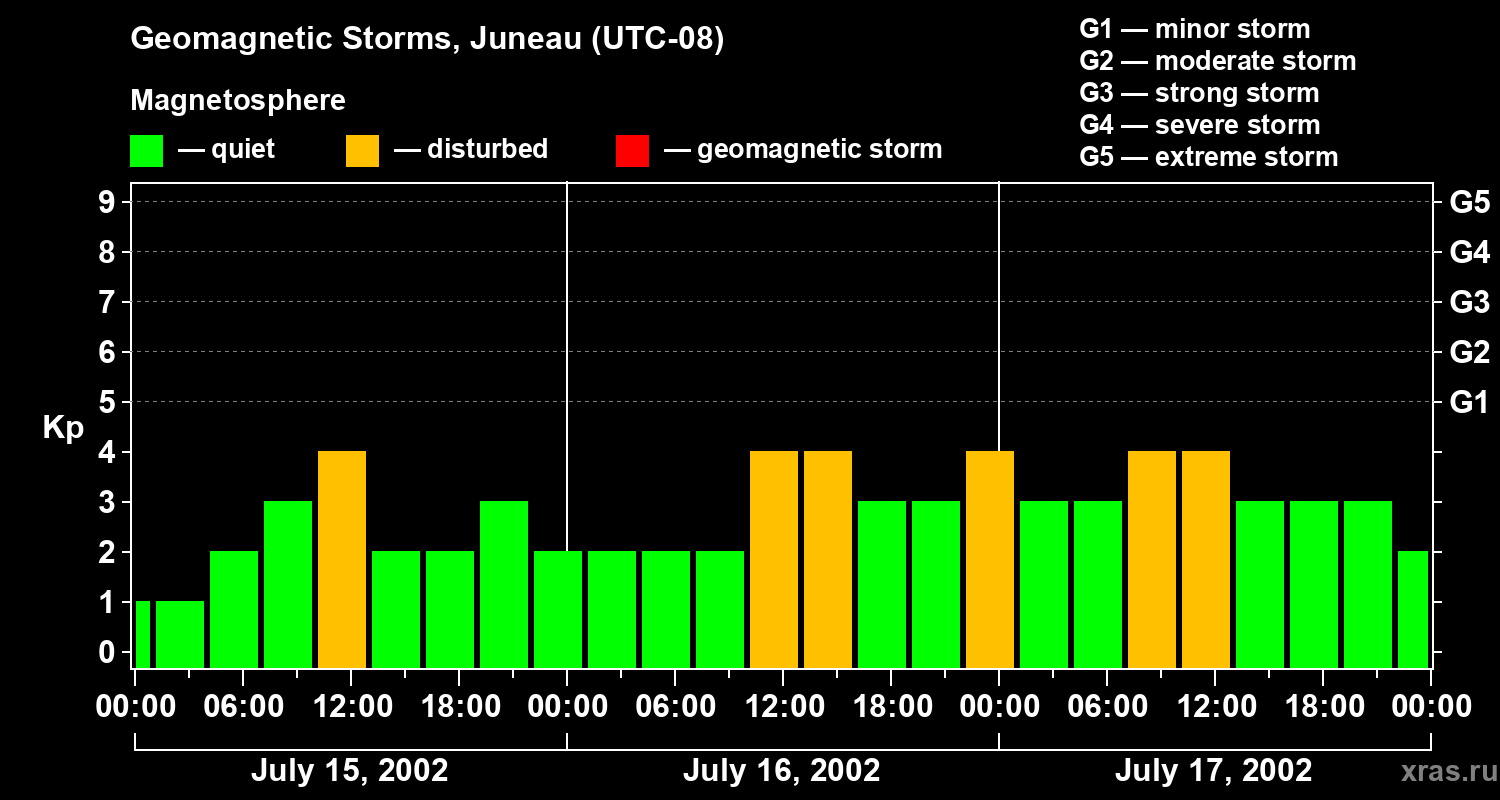 Changes in the geomagnetic index Kp