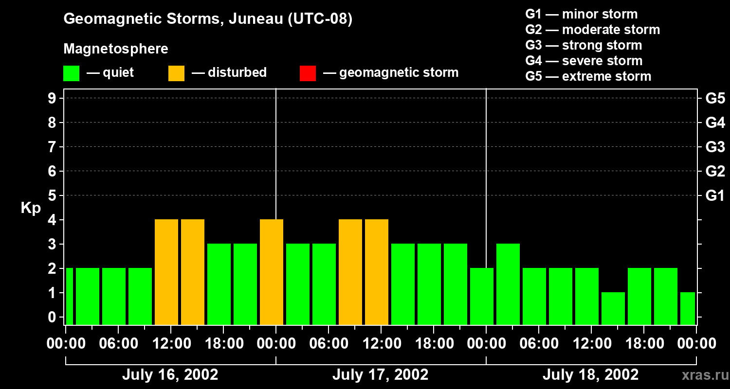 Changes in the geomagnetic index Kp