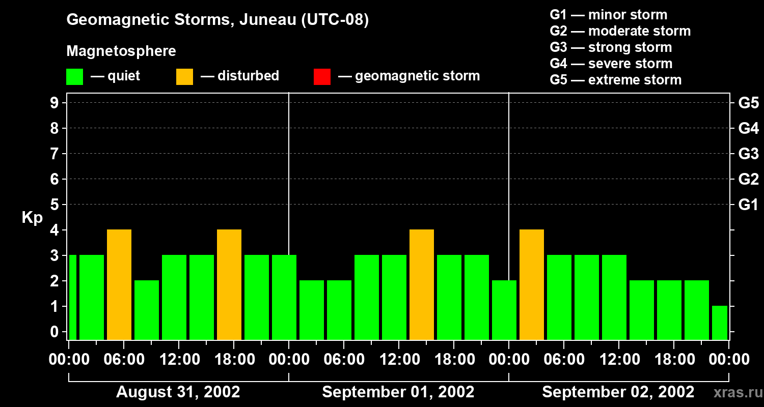 Changes in the geomagnetic index Kp