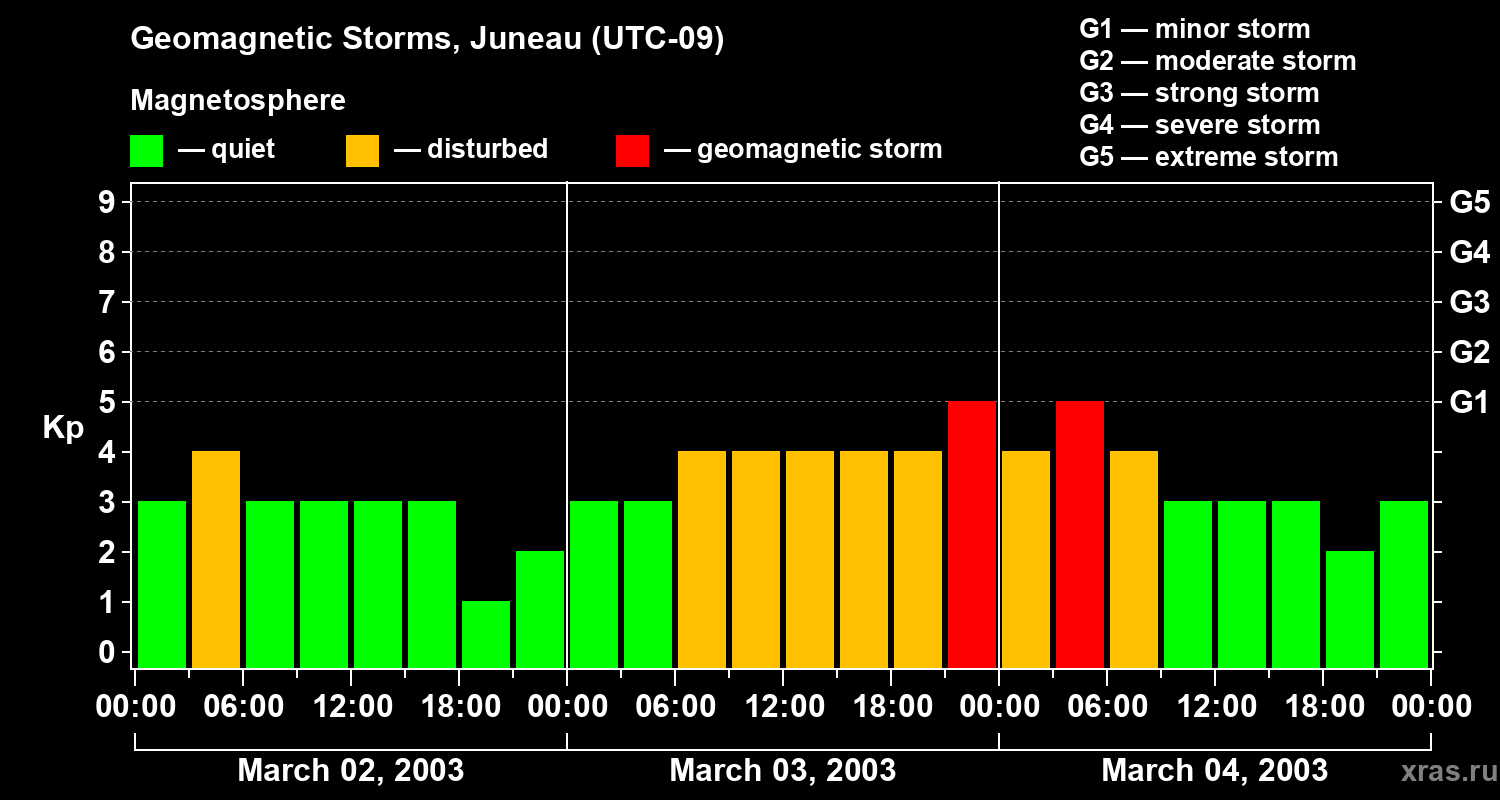Changes in the geomagnetic index Kp
