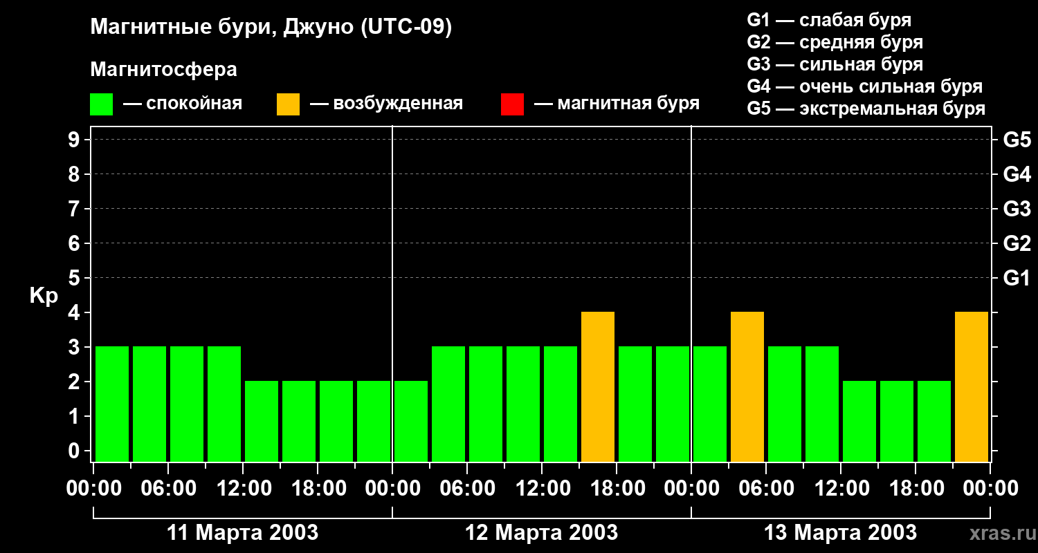 Изменения геомагнитного индекса Kp