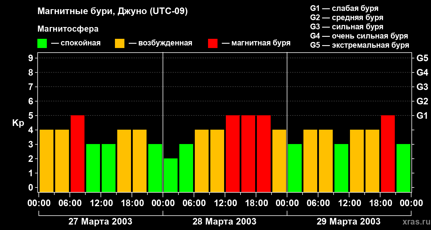 Изменения геомагнитного индекса Kp