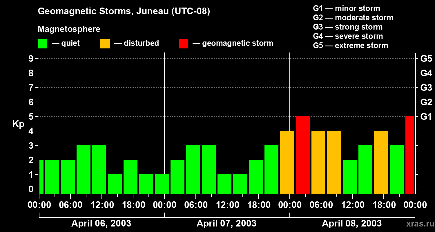 Changes in the geomagnetic index Kp