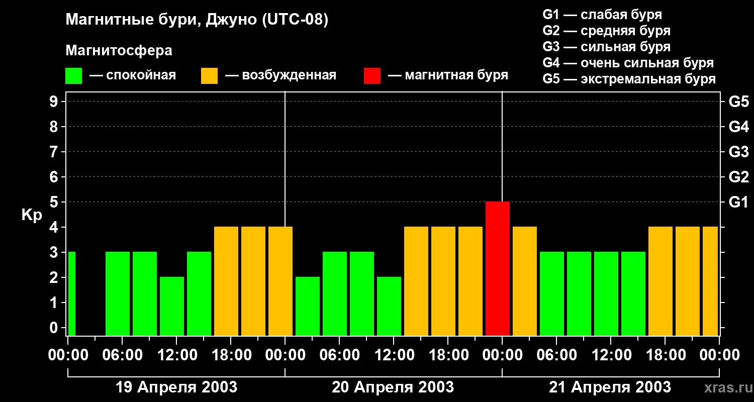 Изменения геомагнитного индекса Kp