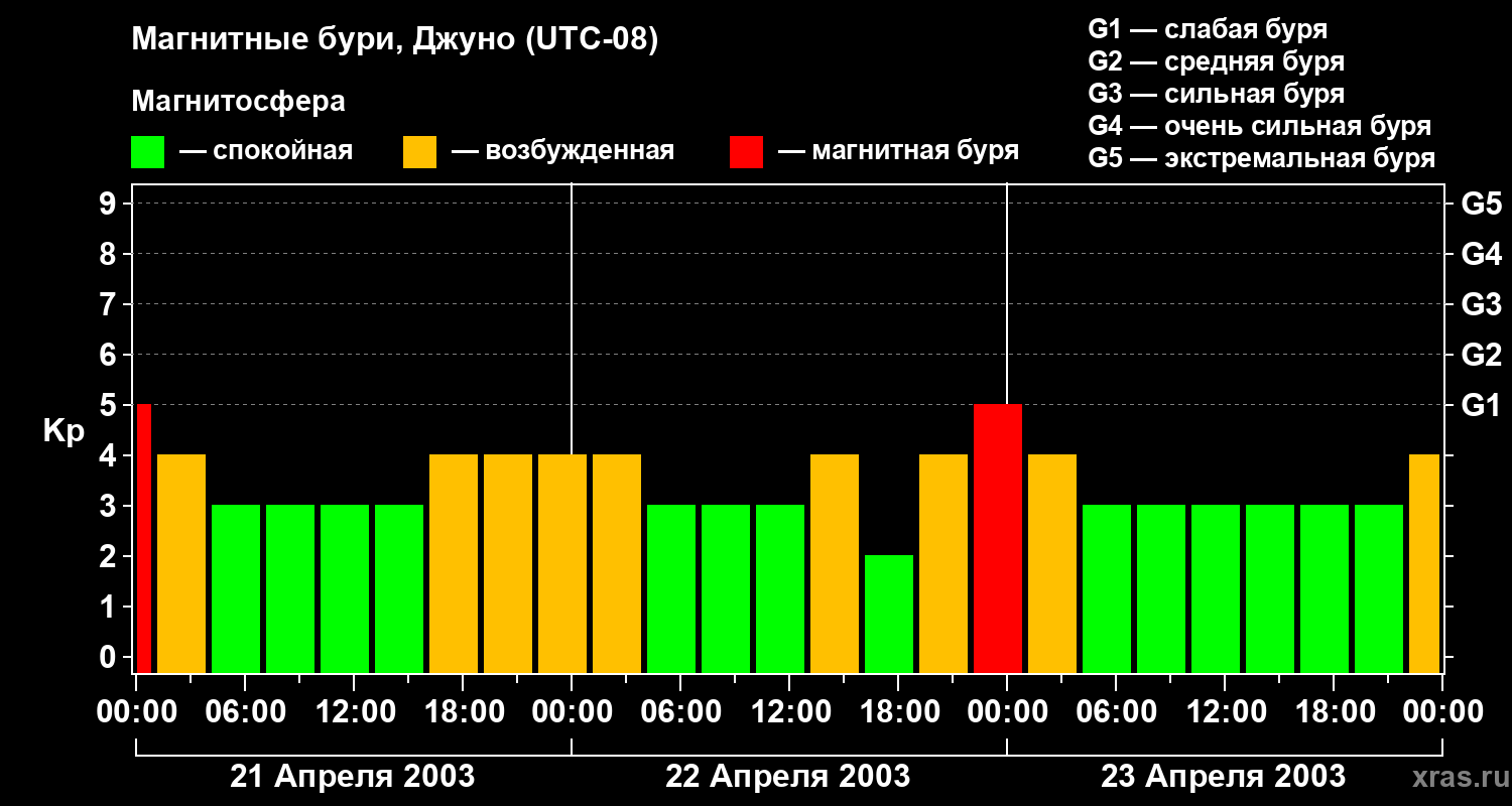 Изменения геомагнитного индекса Kp