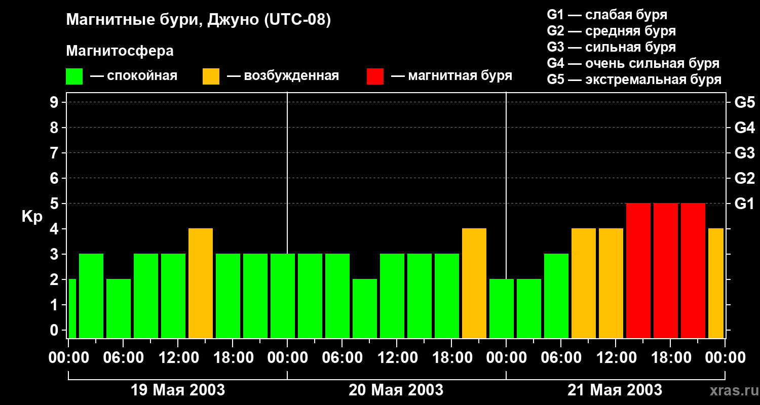 Изменения геомагнитного индекса Kp