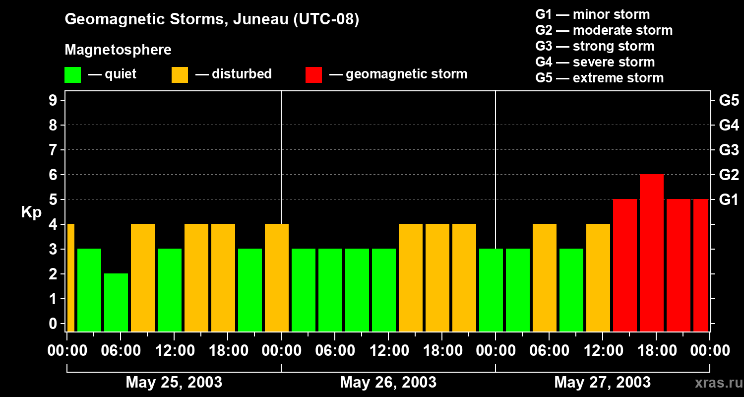 Changes in the geomagnetic index Kp