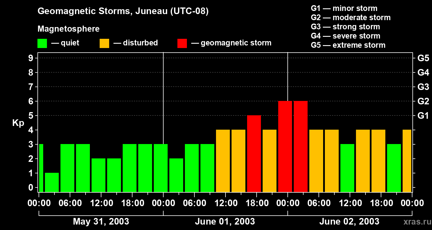 Changes in the geomagnetic index Kp