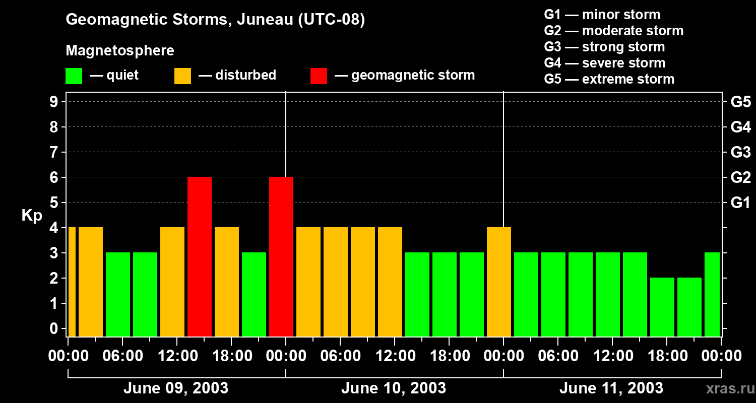 Changes in the geomagnetic index Kp