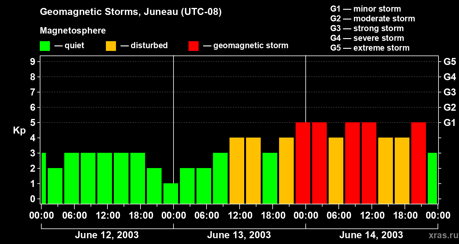Changes in the geomagnetic index Kp