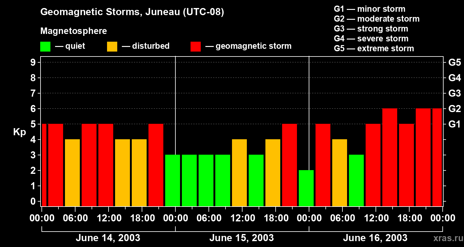 Changes in the geomagnetic index Kp